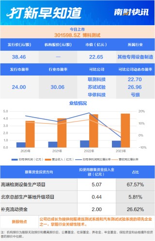 稀土永磁材料龙头今日申购 两只新股今日上市