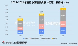 遇见小面冲刺港股IPO：高增长难敌单店效率滑坡 对赌枷锁、裁员争议与现金流困局