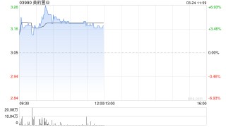 美的置业午前涨近4% 预计年度股东应占核心净亏损约19.5亿至20.5亿元