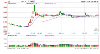 股指期货窄幅震荡 IH主力合约涨0.26%