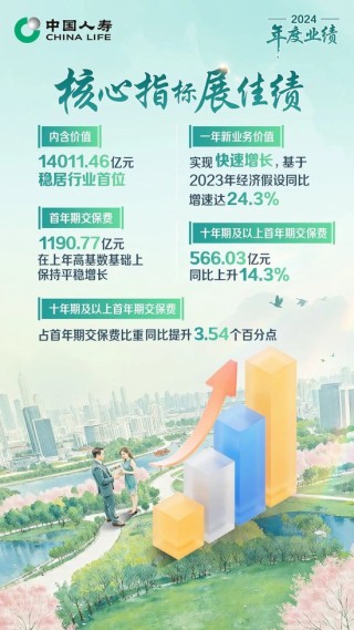 保费收入超6714亿！中国人寿寿险公布2024年度业绩