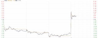 特朗普关税态度大逆转引爆港股消费电子 TCL电子飙涨30%领跑相关个股