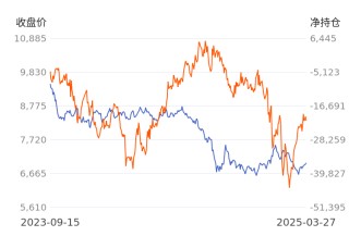 【持仓分析】中信期货对二甲苯净空头持仓连续第3日增加！