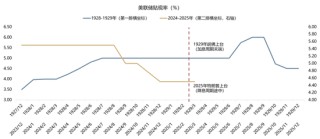 【广发策略】1930年贸易战之殇