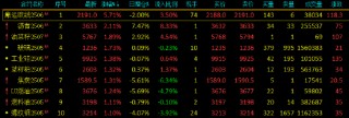 午评：欧线尾盘涨近6% 棕榈跳水跌超1%