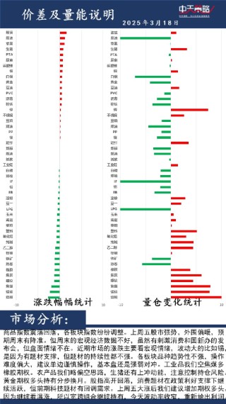 中天策略:3月18日市场分析