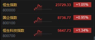 午评：港股恒指涨1.05% 恒生科指涨1.34% 泡泡玛特涨超10%