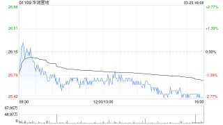 华润置地将于7月25日派发末期股息每股1.119元