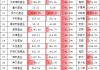 科技热潮中招商基金“含科量”拖后腿！招商基金旗下股混产品持仓科技占比不足30%，排名千亿公司倒数第五