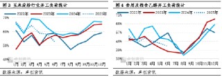 “玉”见未来：三季度深加工企业开工负荷下降，或利空玉米需求