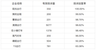 黑猫投诉网约车领域近30日投诉数据对比：T3出行回复率仅6成