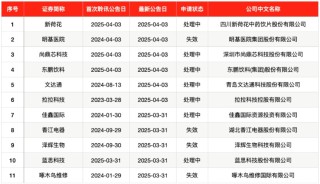 IPO周报｜本周2只新股申购 宁德时代、比亚迪小伙伴来了