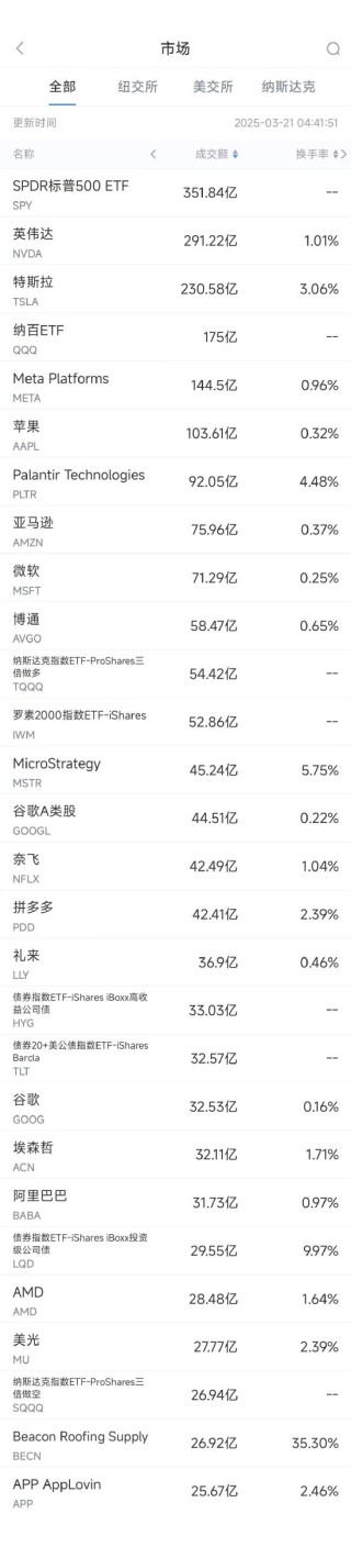 3月20日美股成交额前20：拼多多财报强劲股价上涨4%