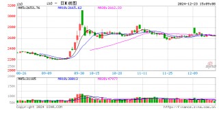 股指期货涨跌不一 IH主力合约涨0.84%