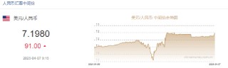 人民币兑美元中间价报7.1980，下调91点 离岸人民币跌破7.31