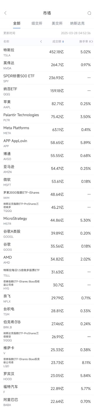3月27日美股成交额前20：Applovin遭浑水做空，股价暴跌20%
