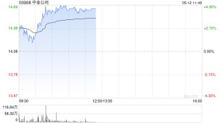 中资券商股集体拉升 中金公司涨超4%光大证券涨超3%