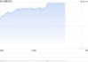 午盘：美股走高科技股领涨 特斯拉上涨5%