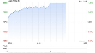 午盘：美股走高科技股领涨 特斯拉上涨5%