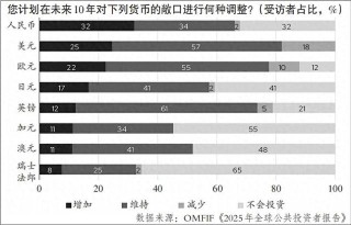 全球资产增持看向黄金、欧元、人民币