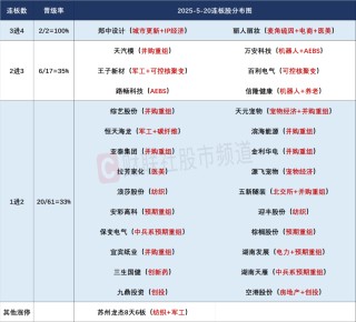 晚报| 新消费、医药概念全线爆发！利息又降了！北证50指数齐创历史新高！5月20日影响市场重磅消息汇总！