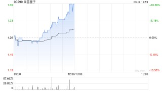 国富量子早盘涨超5% 公司正式启动DeepSeek一体机业务