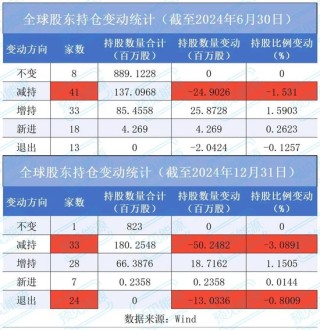 24家机构股东减持离场，横店东磁怎么了？