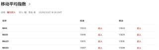 欧元强势逼空！高盛、摩根齐看空美元，资金正悄悄转向欧洲