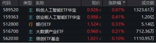 AI午后突围，“双创”人工智能率先反弹，589520逆市涨近1%！重磅利好突至，银行ETF（512800）全天活跃