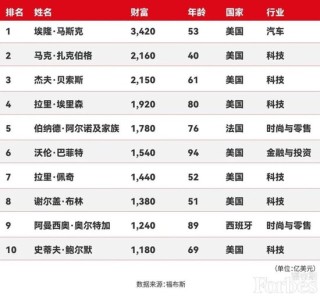 身家3420亿美元！马斯克登顶全球富豪榜，特斯拉股价大涨！他首次回应第13个孩子：不知道是不是我的
