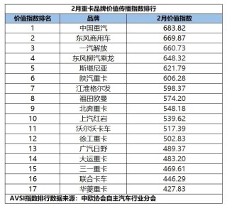 2月重卡品牌价值传播指数发布，谁能引领行业方向