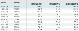 两融动向，这些股票获加仓！
