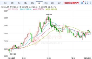 以色列伊朗停火协议生效 现货黄金温和反弹