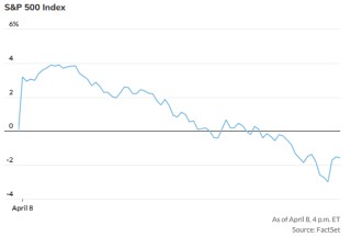 47年来从没见过：标普500指数盘中上涨4% 全天却还是收跌逾1%