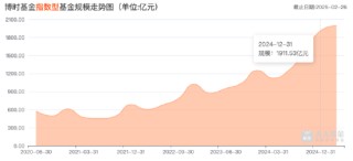 平稳过渡！“债基一哥”博时基金去年净利润15.15亿元，ETF规模超1300亿元