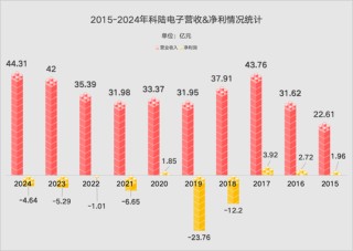 连续4年亏损，10年亏掉40多亿，科陆电子何去何从？