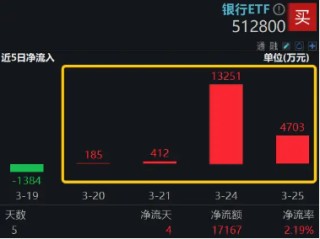 “零售之王”年报出炉，大手笔分红超500亿元！银行高股息价值再升温，银行ETF(512800)连续4日吸金1．86亿元