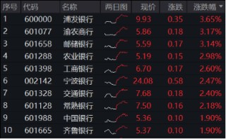 银行突然发力，工农中建齐探新高！银行ETF（512800）放量涨近2%，机构：坚守高确定性银行