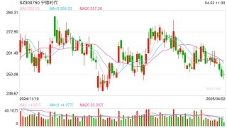 宁德时代回应小米SU7事故，小米集团收复跌势转涨超1%