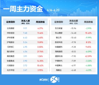 一周个股动向：最牛股周涨超60% 立讯精密获主力加仓居首