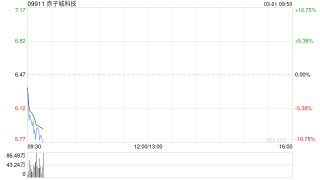 赤子城科技2024年经调整EBITDA为约9.63亿元 同比增加42.8%