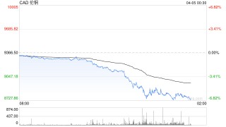 伦铜大跌逾5% 关税冲击金属和矿业股