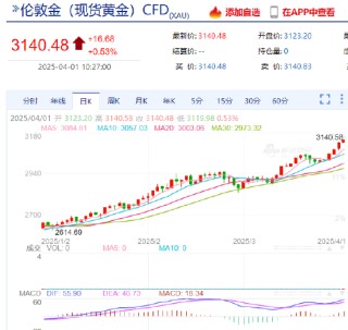现货黄金站上3140美元 全球市场避险为王