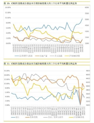 头部私募全面加仓！科技板块受青睐