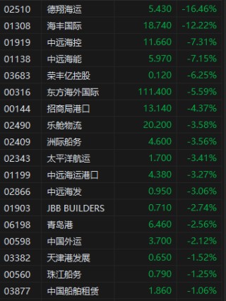 午评：港股恒指跌1.58% 恒生科指跌2.22% 潼关黄金涨超16%