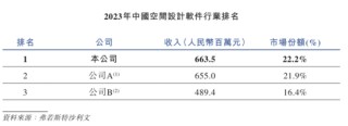 群核科技持续亏损近18亿：营销费用偏高，市场份额优势面临挑战
