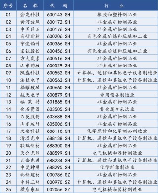 【国建50周报】稀土相关概念股连续上涨