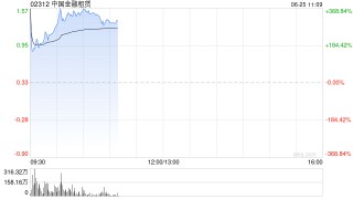 中国金融租赁一度飙升646%，美图创办人蔡文胜溢价入主