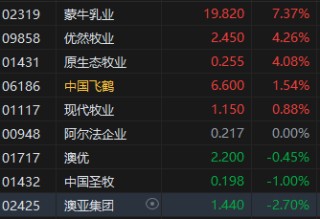 午评：港股恒指涨1.05% 恒生科指涨1.34% 泡泡玛特涨超10%