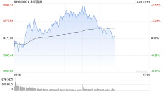 午评：指数早盘低开高走 AI眼镜概念股大涨